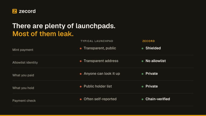 Zecord promotional graphic with the headline 'There are plenty of launchpads. Most of them leak,' featuring a comparison table contrasting 'TYPICAL LAUNCHPAD' features (Transparent, public; Transparent address; Anyone can look it up; Public holder list; Often self-reported) against 'ZECORD' features (Shielded; No allowlist; Private; Private; Chain-verified).