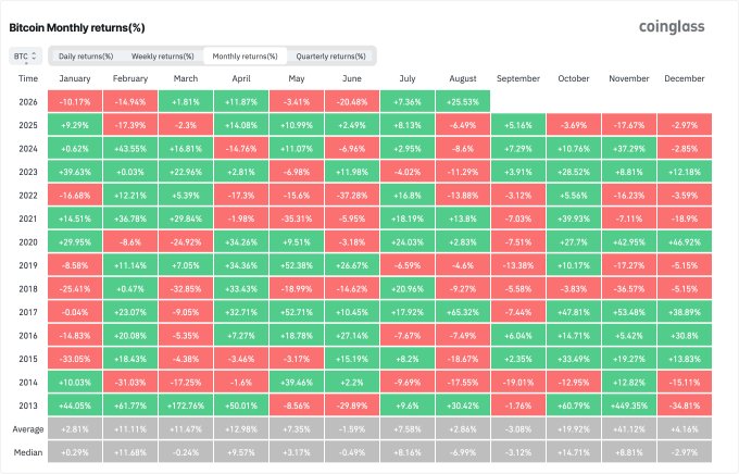 A Coinglass heatmap titled 'Bitcoin Monthly returns(%)' showing historical monthly Bitcoin price returns from 2013 to 2026, with green indicating positive returns and red indicating negative returns, along with average and median rows.