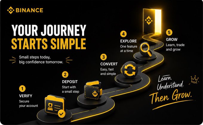 A Binance promotional graphic titled "YOUR JOURNEY STARTS SIMPLE" outlines a 5-step onboarding path: 1) VERIFY (secure your account), 2) DEPOSIT (start with a small step), 3) CONVERT (easy, fast and simple), 4) EXPLORE (one feature at a time), and 5) GROW (learn, trade and grow), with the tagline "Learn. Understand. Then Grow." The image reinforces the post's message by visualizing how beginners should progress gradually through simple stages rather than trying to master every Binance feature at once.