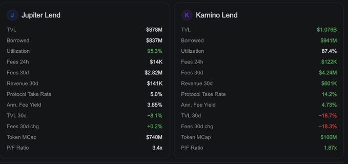 The image displays a side-by-side comparison of lending protocol metrics for Jupiter Lend and Kamino Lend, sourced from DefiLlama. Jupiter Lend shows $878M TVL with 95.3% utilization and +8.1% TVL growth over 30 days, while Kamino Lend has $1.076B TVL but only 87.4% utilization and -18.7% TVL decline, supporting the post's claim that Jupiter is gaining TVL with notably higher utilization than Kamino.