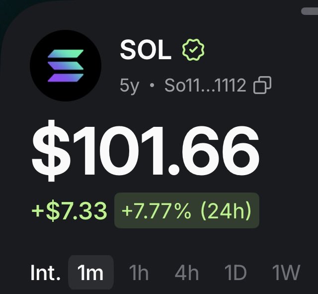 A cryptocurrency price tracker screen showing SOL (Solana) trading at $101.66, up +$7.33 or +7.77% over 24 hours.
