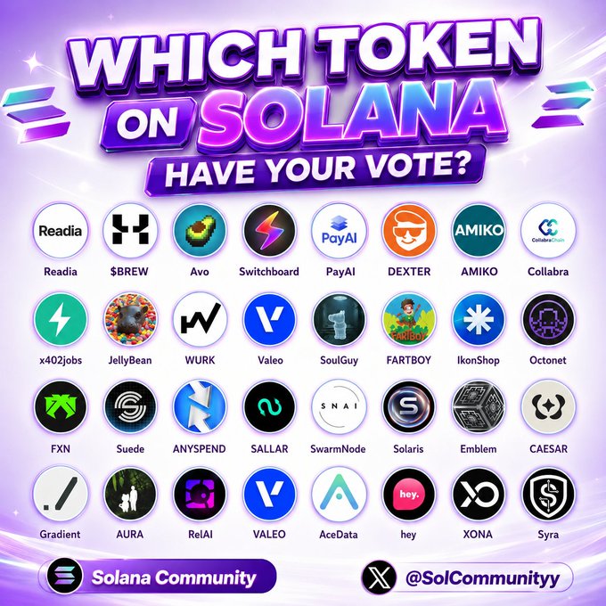 A Solana community voting graphic titled 'WHICH TOKEN ON SOLANA HAVE YOUR VOTE?' displaying 32 token logos including Readia, $BREW, Avo, PayAI, DEXTER, AMIKO, WURK, Valeo, SoulGuy, FARTBOY, and others, with the handle @SolCommunityy.