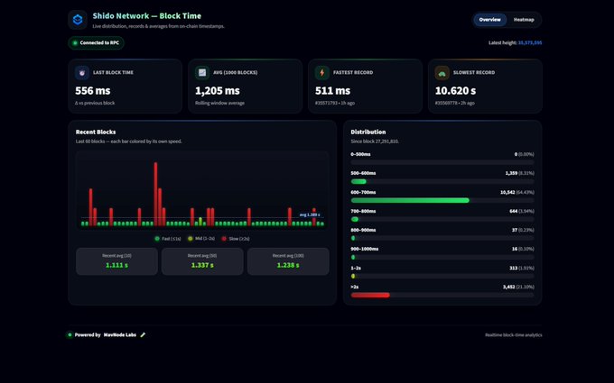The image features a screenshot of Shido Network's dashboard that displays information about recent performance data. The page has a dark blue background with white text that provides an overview of different performance metrics, such as block times and packets transmitted per second (Mbps). There are several red bars on the graph representing various data points, which seem to be indicating block time statistics or packet transmission speeds. This dashboard is set within a screenshot taken from Shido Network's website, suggesting it is providing valuable insights into network performance that users can refer to for better understanding and decision-making.