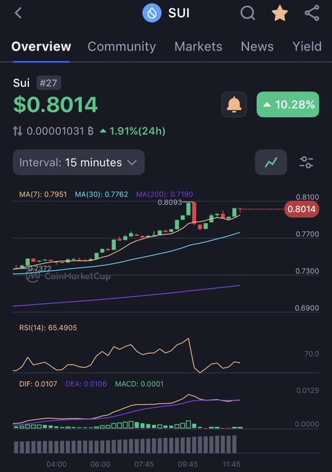 A cryptocurrency chart showing SUI (Sui #27) priced at $0.8014, up 10.28%, sourced from CoinMarketCap, displaying candlestick patterns, MA lines, RSI, and MACD indicators.