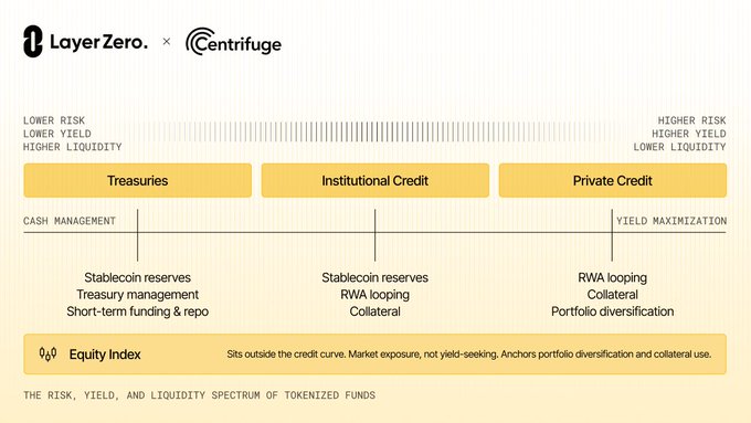A LayerZero x Centrifuge infographic illustrating the risk, yield, and liquidity spectrum of tokenized funds across Treasuries, Institutional Credit, and Private Credit categories, with an Equity Index option at the bottom.