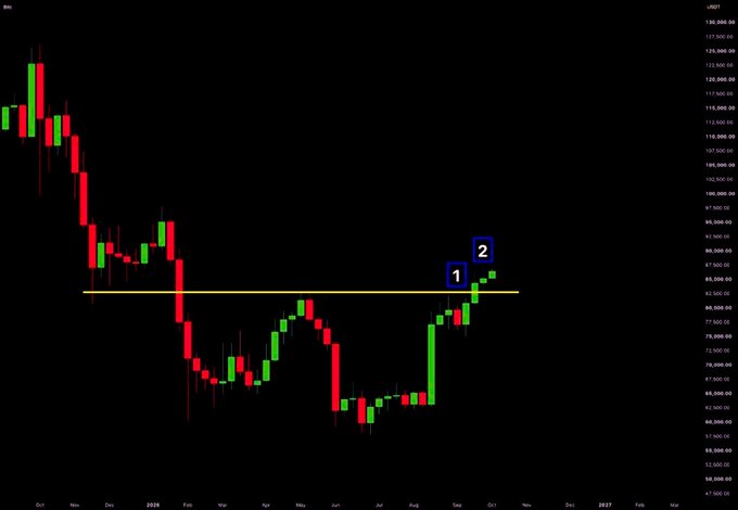 A weekly Bitcoin/USDT candlestick chart from late 2024 through 2026 shows two consecutive weekly closes (marked "1" and "2") breaking above the yellow horizontal resistance line near $84,000, confirming a breakout above the May high and signaling bullish momentum.