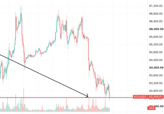 A financial chart displaying BTCUSDT with red and green candlesticks, showing a downward trend indicated by a black arrow pointing to a horizontal purple support line at approximately the 82,508.01 price level.