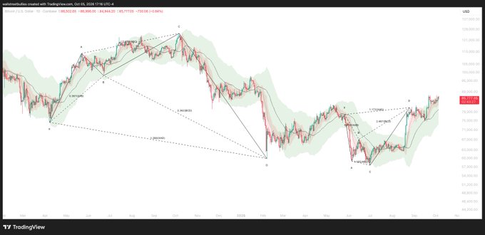 A TradingView chart titled 'autonomousbull created with TradingView' showing Bitcoin/USD at 88,394.20 (+3,192.31, +3.94%) on October 6, 2024, with Elliott Wave-style technical analysis and a Gartley harmonic pattern overlay.