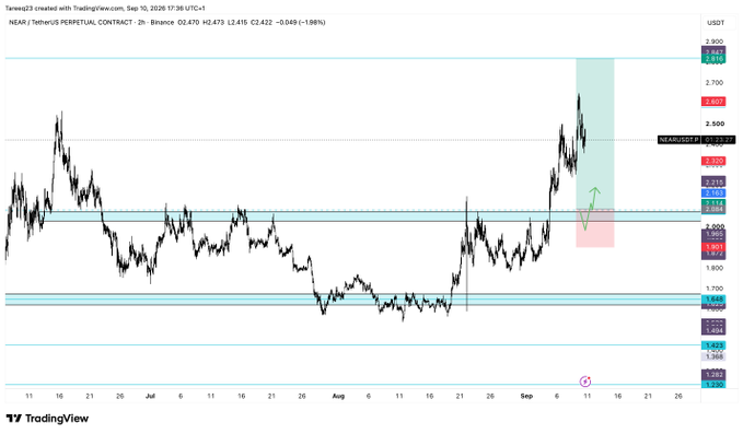 A 2-hour candlestick chart of NEAR/USDT Perpetual Contract on Binance shows a recent price surge reaching a 3-month high around $2.47, with highlighted support zones marked near $2.08-$1.99 matching the trader's spot limit entry orders, and a stop-loss noted just below $1.90 on an H1 timeframe close.