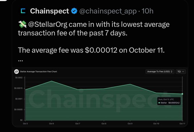A tweet from Chainspect (@chainspect_app) reporting that Stellar had its lowest average transaction fee in 7 days at $0.00012 on October 11, accompanied by a line chart of Stellar's average transaction fees.