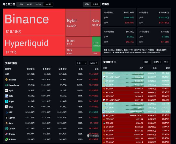 A cryptocurrency heatmap dashboard showing exchange positions, displaying Binance ($10.18B), Hyperliquid ($7.91B), Bybit ($4.32B), and Gate ($2.68B) as the top exchanges, with Coinglass data for ETH/USDT and BTC/USDT markets.
