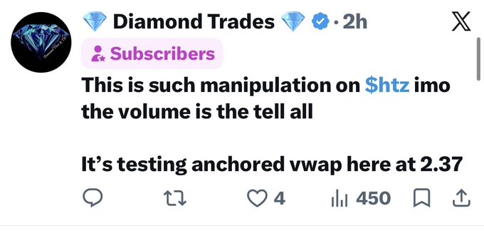 A Twitter screenshot from "Diamond Trades" subscribers post claims manipulation on $htz as it tests the anchored VWAP at 2.37, with 450 views and 4 likes. The caption aligns with the post's theme of calling out market manipulation on the $htz ticker.