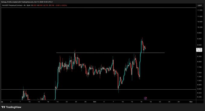 A TradingView 4-hour chart for INJ/USDT Perpetual Contract on Binance shows price action holding above a key support level around $6.760, with the recent close at $8.529 (-0.92%) after a rejection near the $9.355 high. The image visually supports the bullish thesis by highlighting the horizontal support zone that needs to be defended over the weekend for continuation toward higher targets like the $9.355 resistance area.