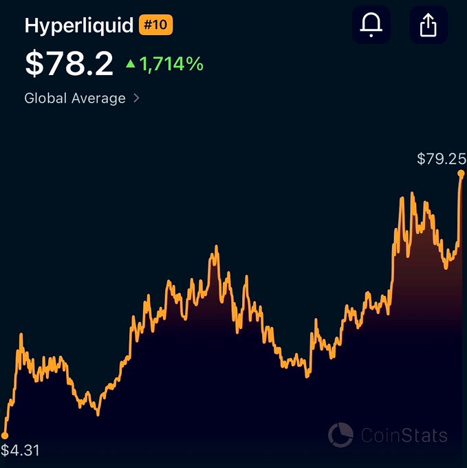 A CoinStats price chart shows Hyperliquid's HYPE token at $78.2, ranked #10 globally, with a 1,714% gain from its starting price of $4.31 to a recent peak of $79.25, illustrating the token's strong upward trajectory that has secured its top-10 status.