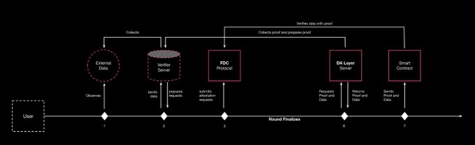 A technical flowchart diagram illustrating a privacy/data pipeline process with components including External Data Sources, Verified Ground Data, FOC Protocol, DA Layer Server, and Smart Contract, showing data flow through 'Round Finalizers' with verification steps.