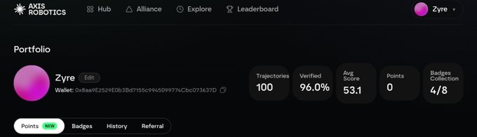 A user portfolio dashboard on the Axis Robotics platform for user 'Zyre', showing 100 trajectories, 96.0% verified, an average score of 53.31, 0 points, and 4/8 badges collected.