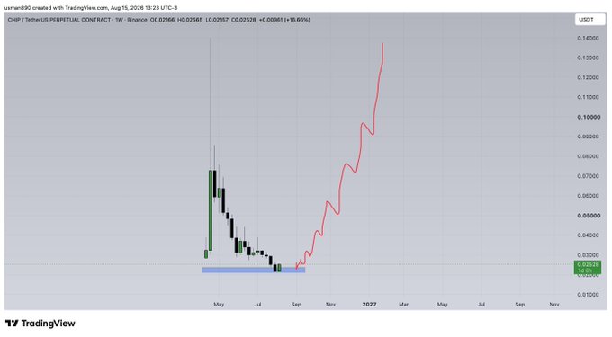 A weekly candlestick chart of CHIP/TetherUS on Binance shows the asset's price surging dramatically from a consolidation base around 0.025 to a high of 0.140, marking a 96.66% gain as displayed in the header. The current price sits at 0.02528 USDT, with a red trendline illustrating the steep upward trajectory toward projected levels near 0.14.