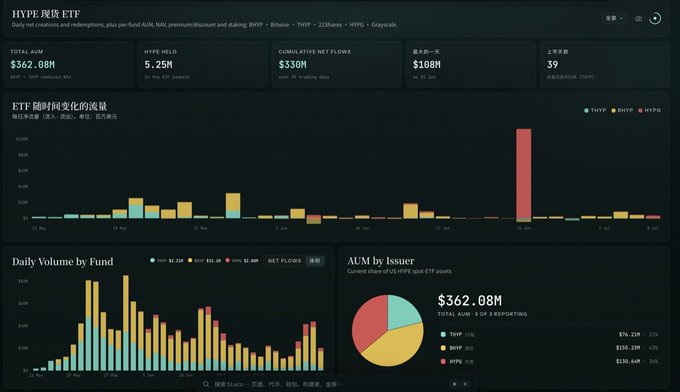 Dark-themed analytics dashboard titled 'HYPE 调拨 ETF' displaying $362.08M AUM, 5.25M HYPE held, $33M cumulative net flows, and bar charts showing ETF volume changes over time.