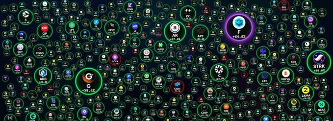 A dense circular bubble chart visualization showing cryptocurrency token connections, with prominent nodes for tokens like STRK (+69.6%), AR, AFT, and F (+64.6%).