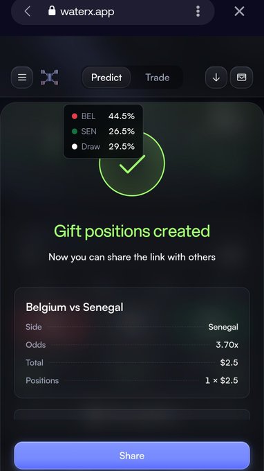 A screenshot of waterx.app showing a successful "Gift positions created" prediction on the Belgium vs Senegal match, with Senegal winning (BEL 44.5%, SEN 26.5%, Draw 29.5%) and odds of 3.70x on a $2.5 wager.