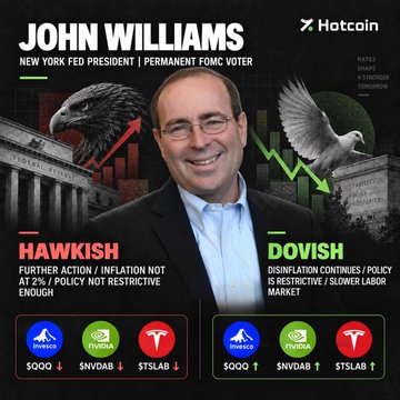 A financial infographic about 'JOHN WILLIAMS' labeled 'NEW YORK FED PRESIDENT | PERMANENT FOMC VOTER', comparing 'HAWKISH' and 'DOVISH' stances with hawk and dove imagery, alongside ticker symbols (SOQQ, $NVDA, $TSLA).