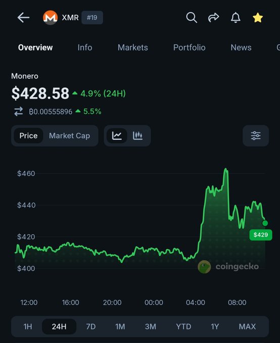 A CoinGecko mobile app screenshot showing the Monero (XMR) cryptocurrency overview with a price of $428.58, up 4.9% in 24H, and a green price chart.