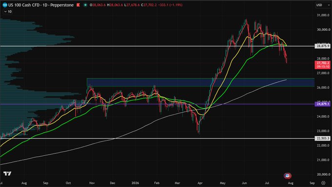 A daily chart of the US 100 Cash CFD (Pepperstone) showing price at 27,702.2 with a 1.19% decline of 333.1 points, depicting the Nasdaq-100's recent pullback toward key support around 27,678.1 following a sharp rally from April lows and rejection near the 30,675.9 level, consistent with the post's concern about hitting a downside target.