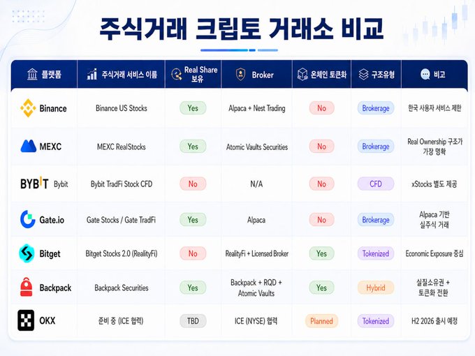 The image shows a table with various cryptocurrency exchanges listed out along with their respective symbols. The text is written in both Korean and English, providing information about different exchanges for users who speak either language. The post also mentions that there are tokenized securities available on these exchanges, which can be accessed through the provided guide.