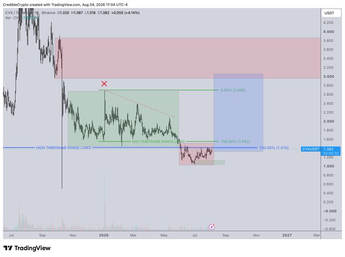A TradingView chart of CVX/USDT on Binance shows the price trading sideways around $1.38 with technical annotations including a "MID TIMEFRAME RANGE HIGHS" zone at $1.553, marking a 100% Fibonacci extension target and a projected 180% upside to ~$2.695, illustrating the post's claim of a potential 100%+ rally if the reclaim holds.