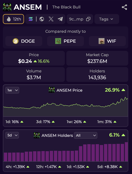 A screenshot from comparemarketcap.com showing the cryptocurrency $ANSEM (The Black Bull) with a current price of $0.24 (+16.6%), market cap of $237.6M, and a 26.9% weekly price increase over the past week. The page also displays a 5-day holders growth of 6.1% (+8.38K), supporting the post's claim that the token has had a strong week that is "just getting started."