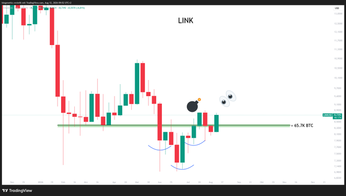 A TradingView chart displays the LINK/USDC pair on a weekly timeframe, with the current price at 8.270 (down -0.15% / -0.01%), and annotations highlighting an inverse head-and-shoulders pattern near the 6.57K BTC support level—suggesting a bullish reversal setup consistent with the post's confident $LINK callout.