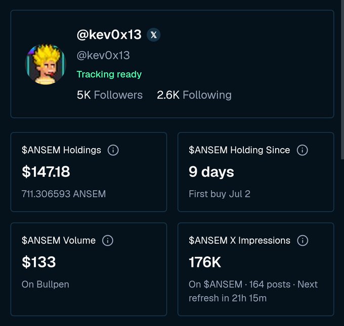 A crypto tracking dashboard for @kev0x13 shows their $ANSEM holdings of $147.18 (711.30 tokens) held for 9 days, with $133 trading volume on Bullpen and 176K X impressions across 164 posts. The image supports the "BAGWORKER" caption by illustrating consistent engagement and holding despite the modest bag size.