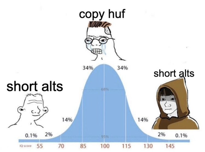 An IQ bell curve meme where 'copy huf' is labeled at the high-IQ peak (~100), while 'short alts' is labeled at both low and high IQ extremes (~70 and ~145), with percentage distributions shown.