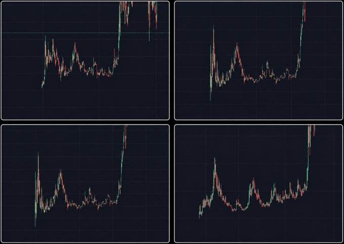 Four candlestick charts displayed in a grid show similar accumulation patterns with extended sideways price action followed by sharp upward breakouts, illustrating the classic accumulation phase meme the post references as a buying opportunity. The charts contain no visible tickers, numbers, or text labels, emphasizing the visual pattern recognition being promoted.