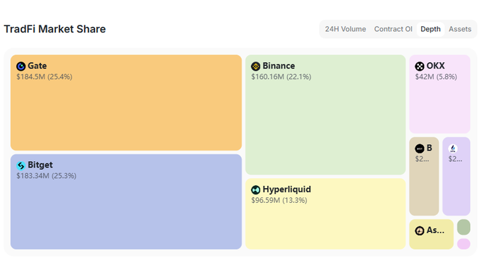 TradFi Market Share treemap visualization showing exchanges including Gate ($184.5M, 25.4%), Bitget ($183.34M, 25.3%), Binance ($160.16M, 22.1%), Hyperliquid ($96.59M, 13.3%), and OKX ($42M, 5.8%).