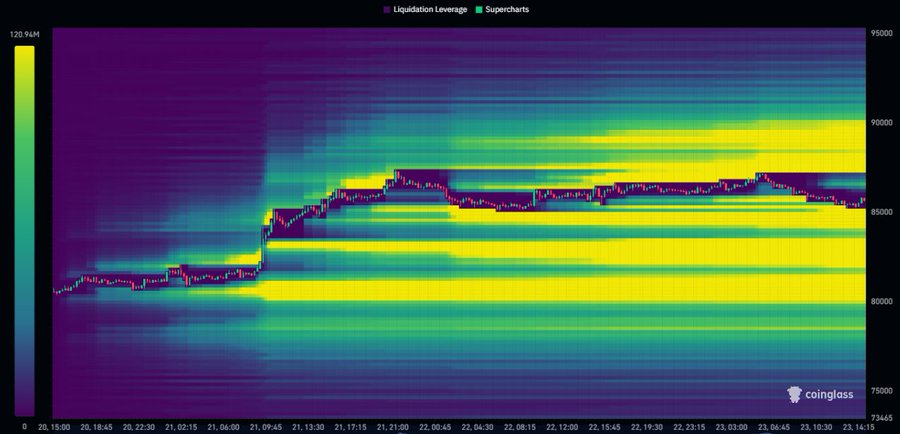 A Coinglass liquidation leverage heatmap for Bitcoin showing price levels ranging from approximately $73,445 to $95,000, with horizontal bands of liquidation leverage and an overlaid supercharts price line trending upward.