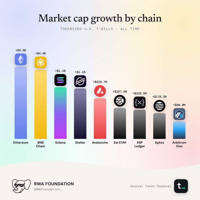 A bar chart titled 'Market cap growth by chain' for tokenized U.S. T-bills, showing Ethereum leading at $5.5B, followed by BNB Chain ($4.4B), Solana ($1.2B), Stellar ($1.1B), Avalanche ($529.7M), Sei EVM, XRP Ledger, Aptos, and Arbitrum One.
