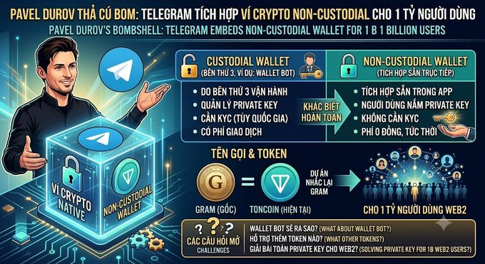 This infographic announces Pavel Durov's bombshell integration of a non-custodial crypto wallet into Telegram for 1 billion users, showcasing the differences between custodial and non-custodial wallets, and highlighting the Toncoin (TON) token. The image visually represents Telegram's new integrated wallet alongside the Toncoin logo, directly relating to the post's announcement.