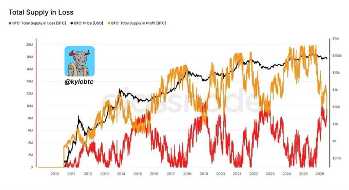 A chart titled 'Total Supply in Loss' tracking BTC supply in loss (red) and profit (orange) from 2010-2026, with the Twitter handle @kylobtc displayed.
