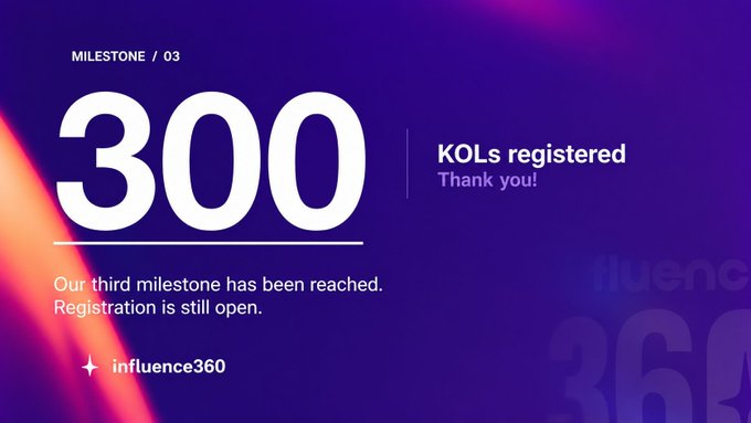 A milestone graphic with a deep purple background announces "MILESTONE / 03" and prominently displays "300 KOLs registered — Thank you!" with the message "Our third milestone has been reached. Registration is still open." The influence360 logo appears at the bottom, visually reinforcing the post's celebration of surpassing 300 Web3 creator registrations as the platform prepares to onboard companies in its next phase.