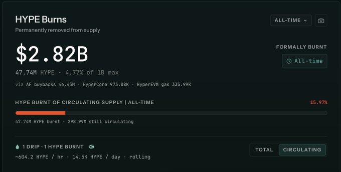 A dashboard titled "HYPE Burns" displays that $2.82B worth of HYPE has been permanently removed from supply, with 47.74M HYPE (4.77% of 1B max) burned all-time and representing 15.97% of circulating supply. The current burn rate shown is ~604.2 HYPE per hour, or 14.5K HYPE per day, supporting the post's claim that Hyperliquid has burned 16% of its circulating HYPE supply.