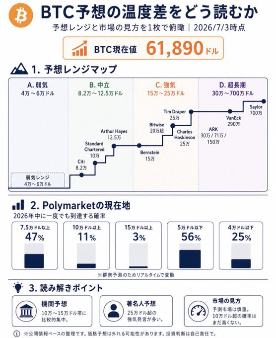 Infographic titled 'BTC予想の温度差をどう読むか' showing Bitcoin price predictions ranging from conservative (Citi at $8.2万) to ultra-bullish (Saylor at $700万), with current BTC price at $61,890 and Polymarket probabilities for 2026 price targets.