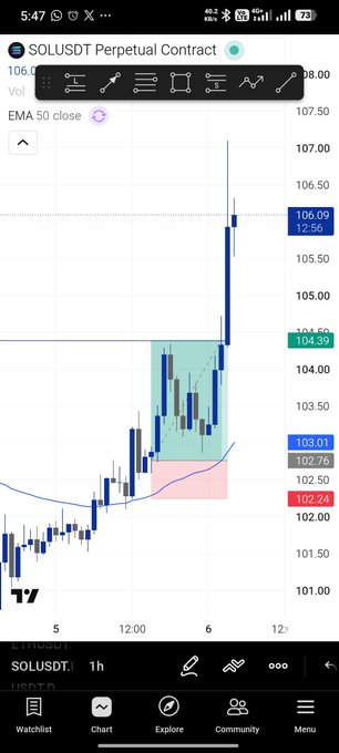 A TradingView chart of the SOLUSDT Perpetual Contract showing a 1-hour timeframe with candlesticks and an EMA 50 indicator at price 106.09.