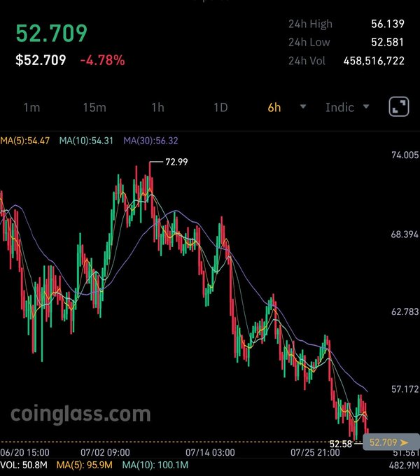 A candlestick chart from coinglass.com showing cryptocurrency price data with the value 52.709 displayed, down 4.78%, with a 24h High of 56.139, 24h Low of 52.581, and 24h Vol of 458,516,722, showing moving averages MA(5):54.47, MA(10):54.31, MA(30):56.32 over a 6h timeframe.