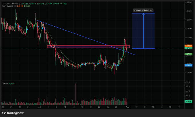 The image is a TradingView candlestick chart of the ATS/USDT pair on Gate.io, showing a recent breakout above a descending trendline with a highlighted retest zone near $0.0728 and a projected upside target of +26.96% to $0.0929, which visually supports the post's bullish thesis that the coin is "breaking through and retesting the zone before the boom."