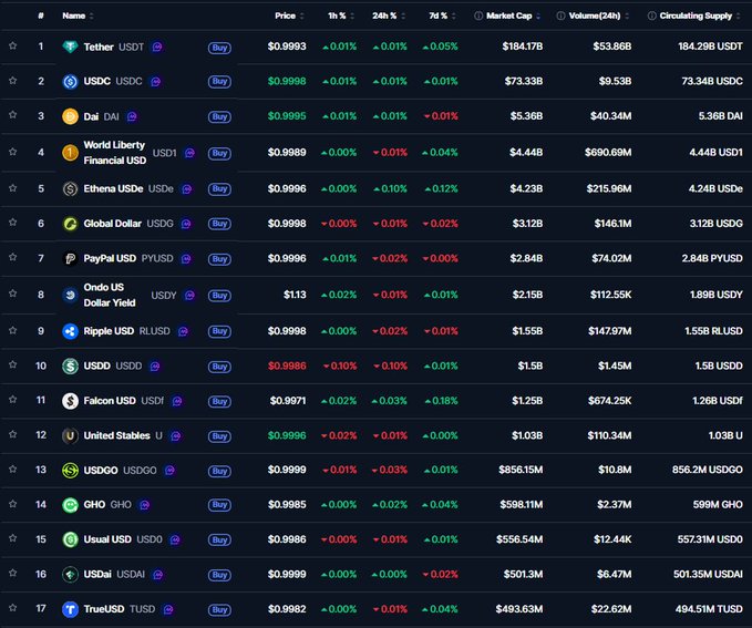 A cryptocurrency market ranking table displays 17 stablecoins led by Tether (USDT) at $184.17B, USDC at $73.33B, and DAI at $5.36B, with World Liberty Financial USD (USD1) at $4.44B and Ethena USDe at $4.23B rounding out the top 5. The image visualizes the "Stablecoin Wars" market cap hierarchy referenced in the post, confirming USDT's dominant position and showing competitive rankings down to smaller entries like TrueUSD ($493.63M).