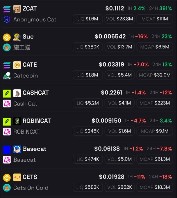 The screenshot displays a list of cat-themed memecoins on Solana (likely from DexScreener), including tickers like ZCAT ($111M MCAP, up 391% in 24H), CASHCAT ($223M MCAP), CATE ($32M MCAP), ROBINCAT, Basecat, CETS, and Sue, showing their price, liquidity, and 24-hour volume stats.

The image supports the post's claim about a "cat memecoin super cycle" by showcasing the explosive gains and rising market caps across multiple cat-themed tokens, serving as evidence to rally the community and crowdsource additional cult tickers.
