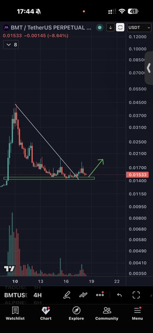 A TradingView chart shows BMT/USDT perpetual on BMT/USDT at $0.01533 (-8.64%) on a 4H timeframe, with a descending trendline breakout forming an ascending triangle pattern signaling a potential bounce. This visual setup aligns with the post's claim that $BMT is loading for a third trade at $0.015x as BNB Chain rebounds, illustrating the "pattern repeats" thesis supporting the bullish outlook.