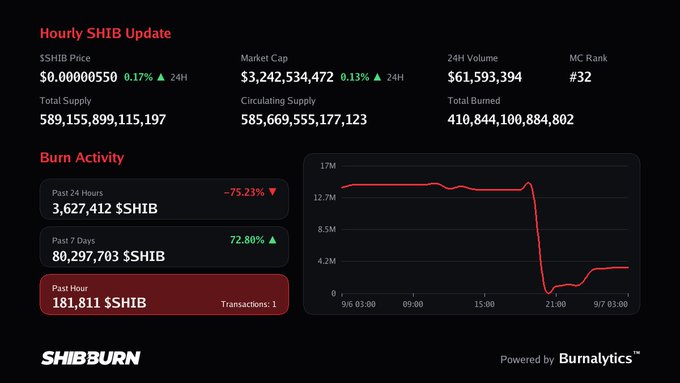 A SHIBBurn dashboard showing an Hourly SHIB Update with price ($0.00000550), market cap ($3,242,534,472), and burn activity data including 181,811 $SHIB burned in the past hour, with a line chart displaying burn trends.