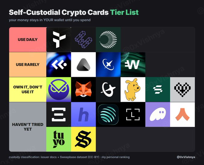 The image is a tier list titled "Self-Custodial Crypto Cards" with the subtitle "your money stays in YOUR wallet until you spend," ranking 21 crypto card brands across four tiers: "USE DAILY" (Tria, ether.fi, Plasma), "USE RARELY" (Wirex, Possibly MetaMask or similar, another card, W), "OWN IT, DON'T USE IT" (featuring fox, dog, and other logos), and "HAVEN'T TRIED YET" (multiple cards including Tuyo and Solana). The bottom credits custody classification to issuer docs and the Sweebase dataset, with the creator's handle @0xVishnya visible.